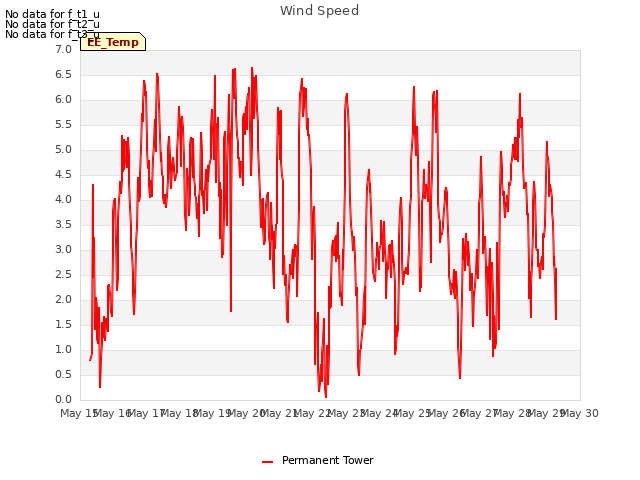 plot of Wind Speed