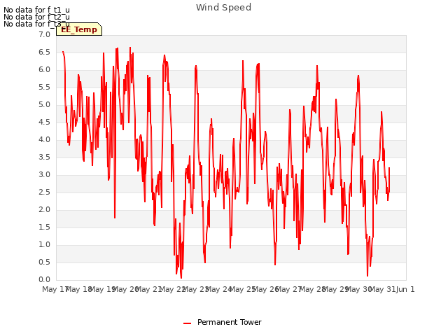 plot of Wind Speed