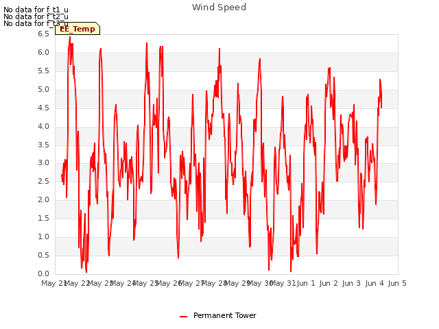 plot of Wind Speed