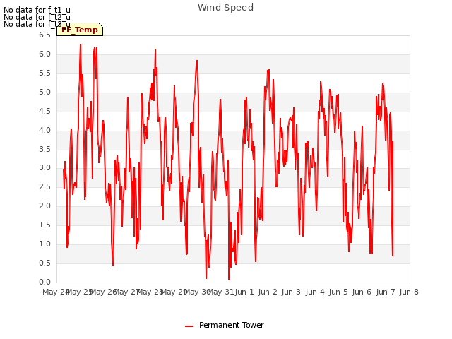 plot of Wind Speed