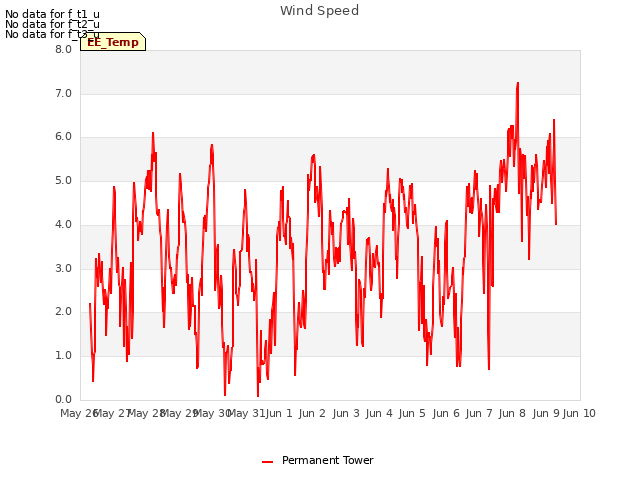 plot of Wind Speed