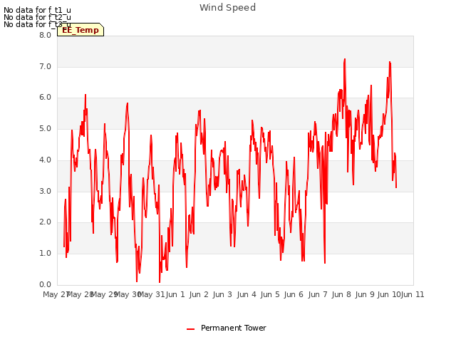 plot of Wind Speed