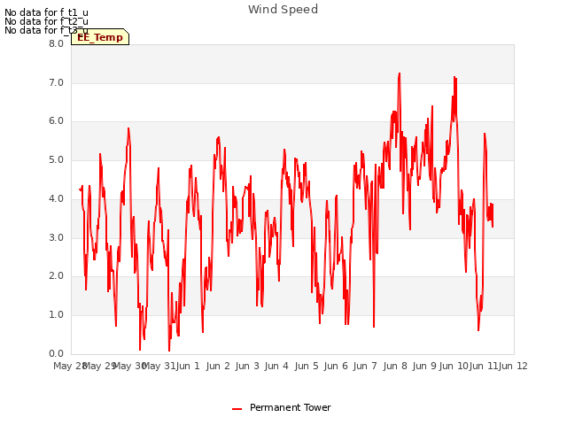 plot of Wind Speed