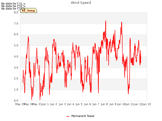 plot of Wind Speed