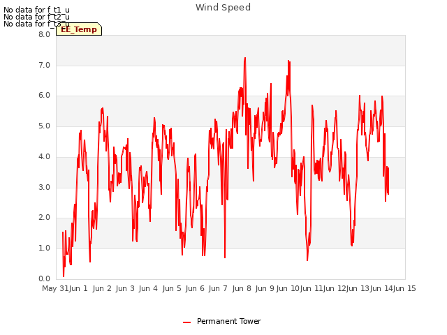 plot of Wind Speed