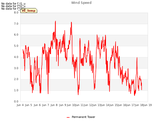 plot of Wind Speed