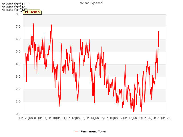 plot of Wind Speed