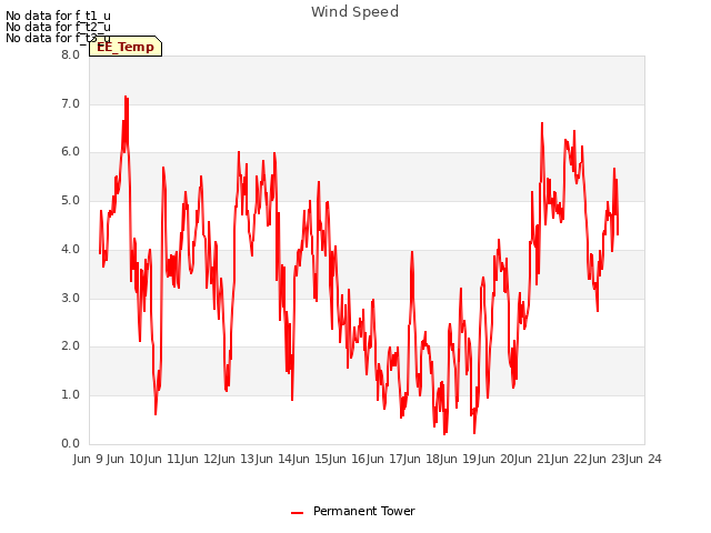 plot of Wind Speed