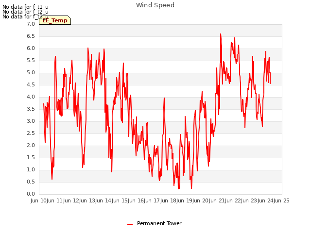 plot of Wind Speed