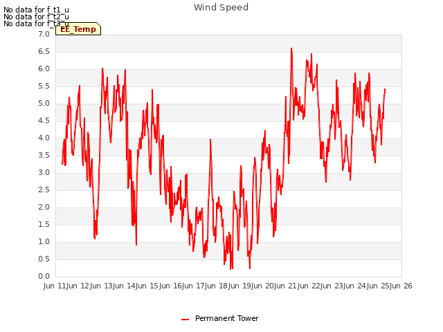 plot of Wind Speed