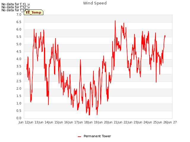 plot of Wind Speed