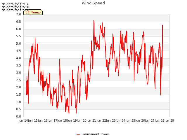 plot of Wind Speed