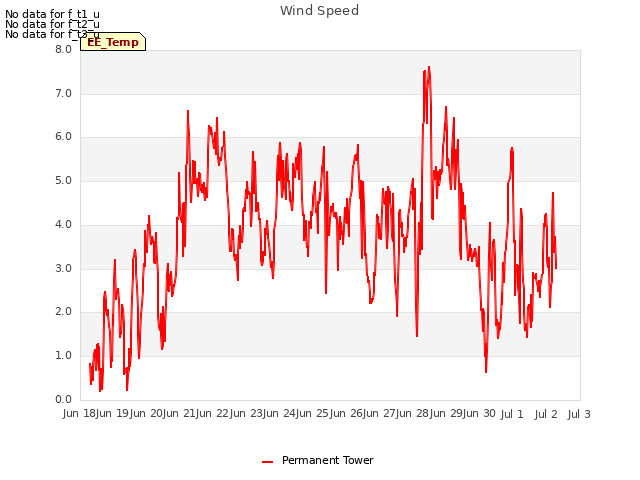 plot of Wind Speed