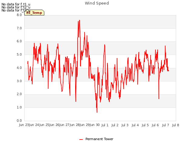 plot of Wind Speed