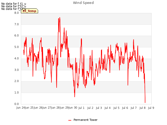 plot of Wind Speed