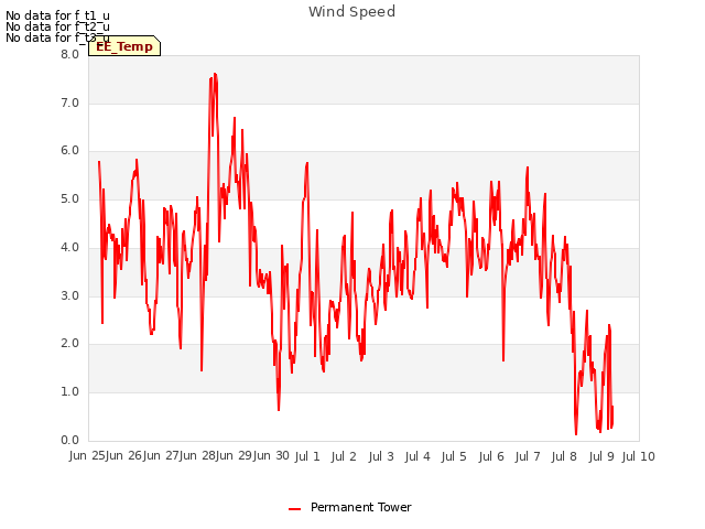 plot of Wind Speed