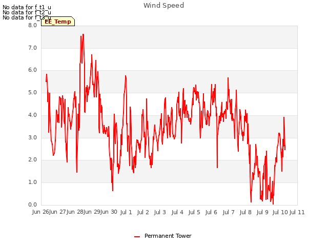 plot of Wind Speed