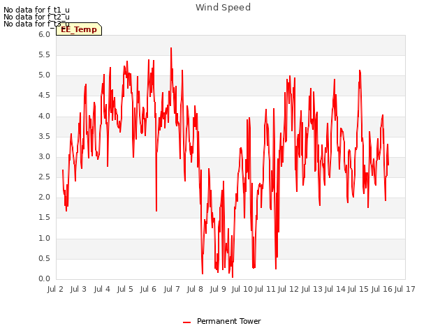 plot of Wind Speed