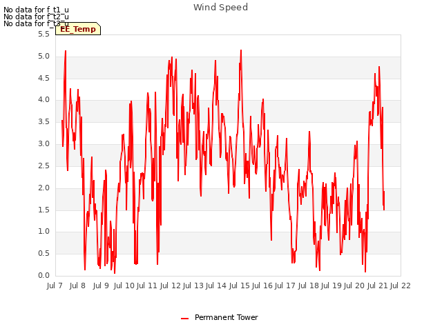 plot of Wind Speed