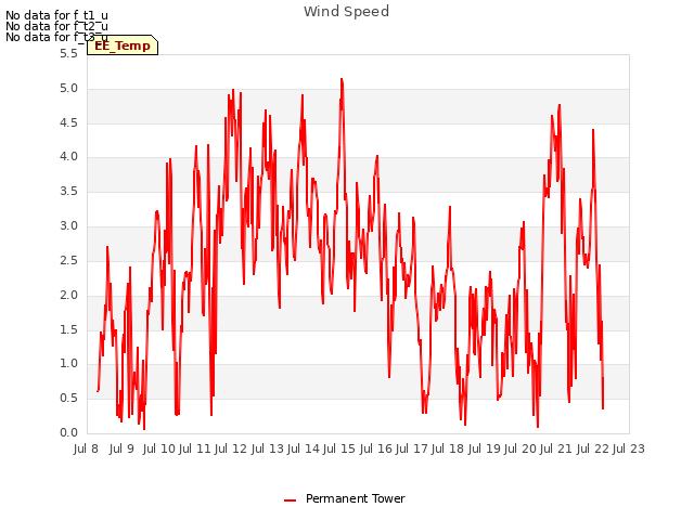 plot of Wind Speed