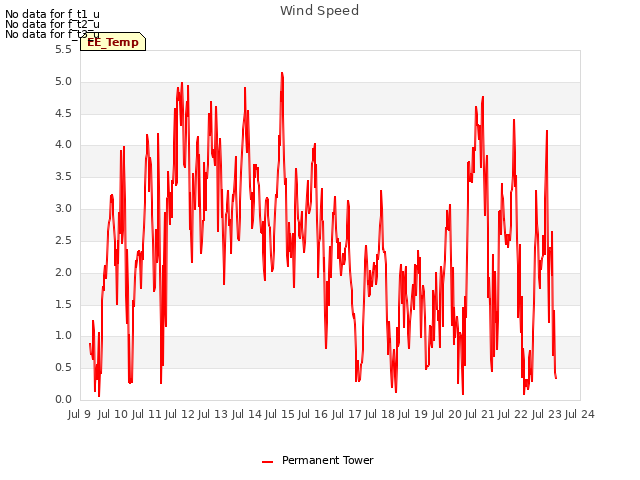 plot of Wind Speed