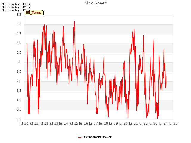 plot of Wind Speed