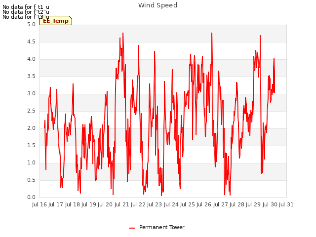 plot of Wind Speed