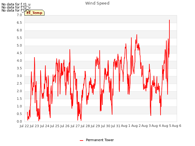 plot of Wind Speed