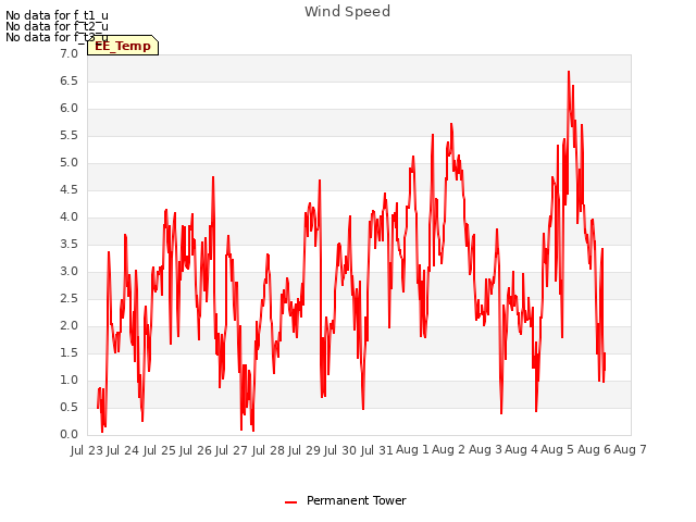 plot of Wind Speed