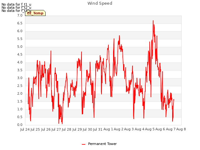 plot of Wind Speed