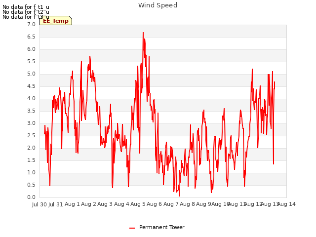 plot of Wind Speed