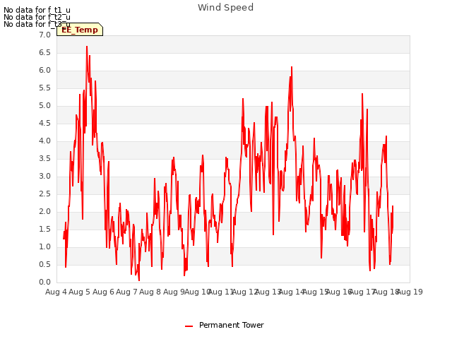 plot of Wind Speed