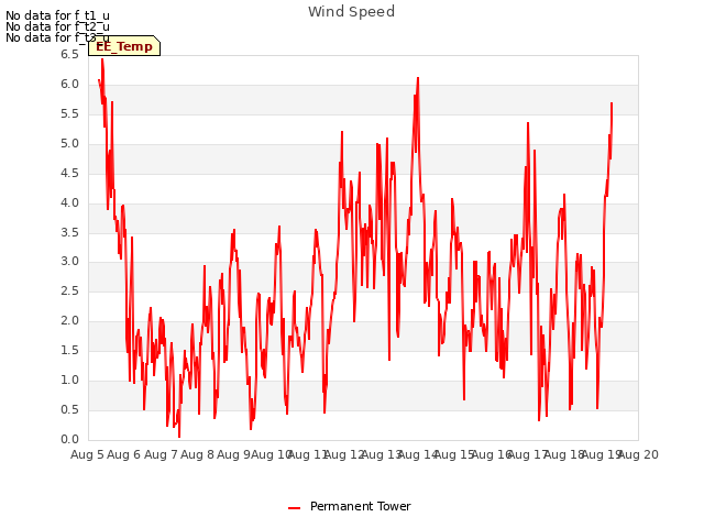 plot of Wind Speed