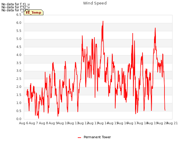 plot of Wind Speed