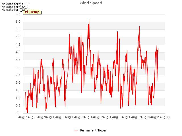 plot of Wind Speed