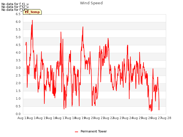 plot of Wind Speed