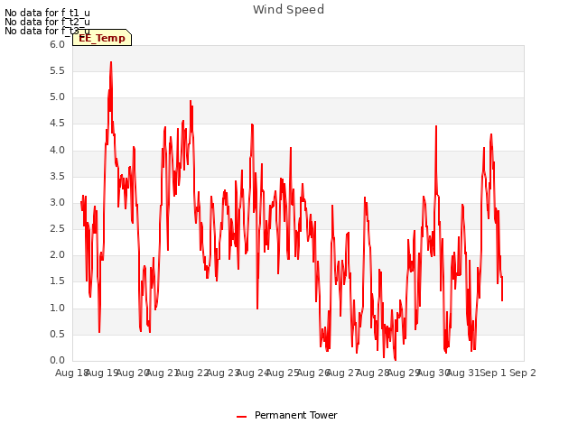 plot of Wind Speed