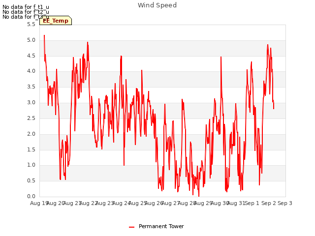 plot of Wind Speed