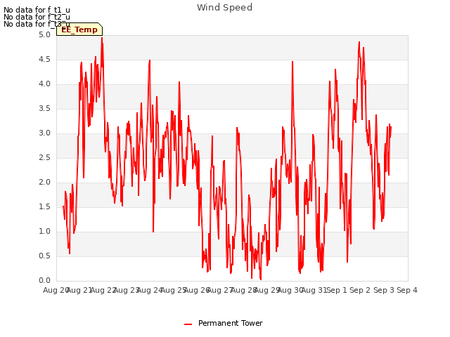 plot of Wind Speed