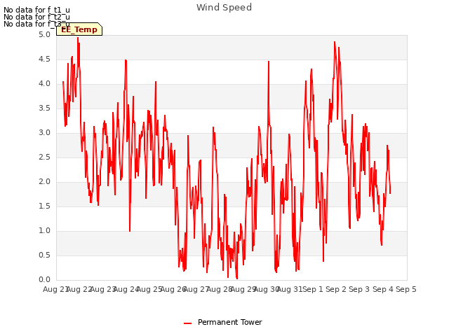 plot of Wind Speed