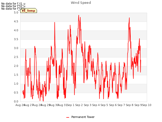 plot of Wind Speed