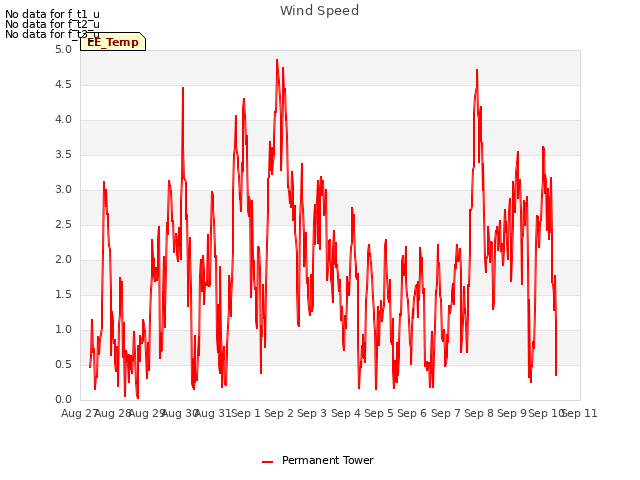 plot of Wind Speed