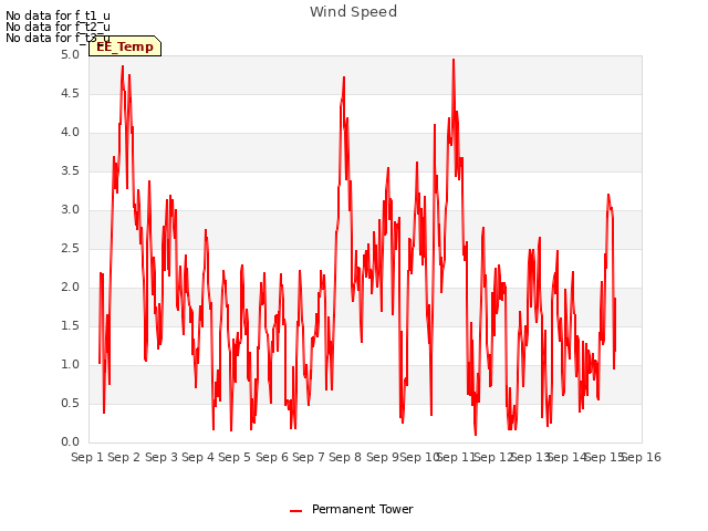 plot of Wind Speed