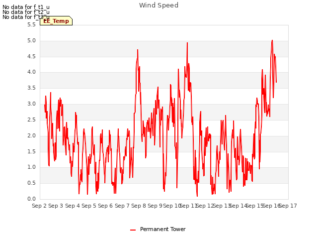 plot of Wind Speed