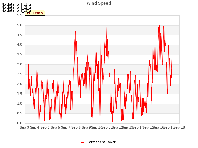 plot of Wind Speed