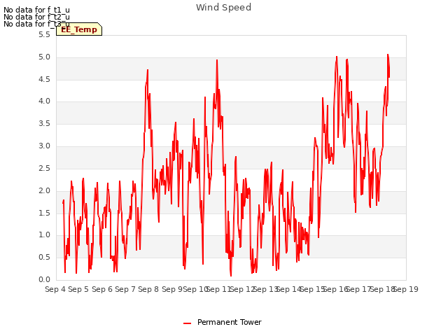 plot of Wind Speed