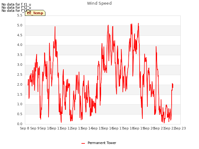plot of Wind Speed