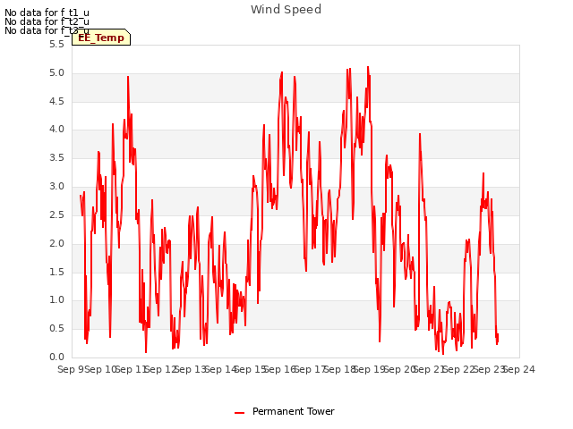 plot of Wind Speed