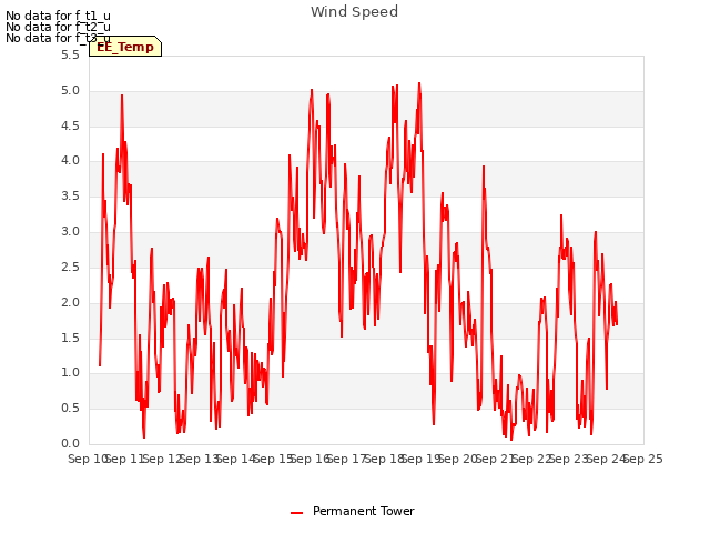 plot of Wind Speed