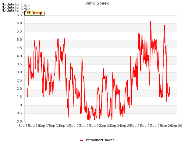 plot of Wind Speed